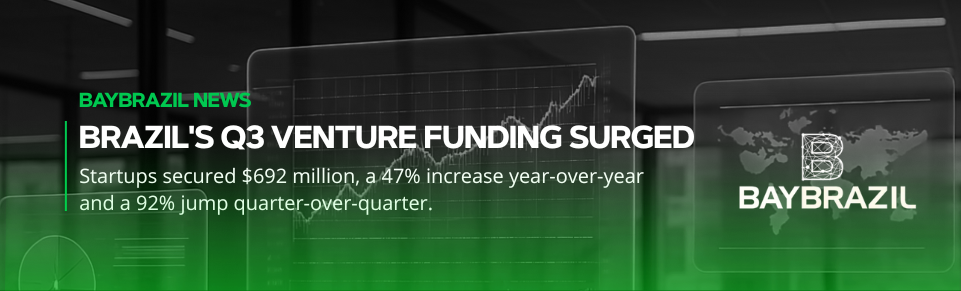 Brazil’s Q3 venture funding surged.